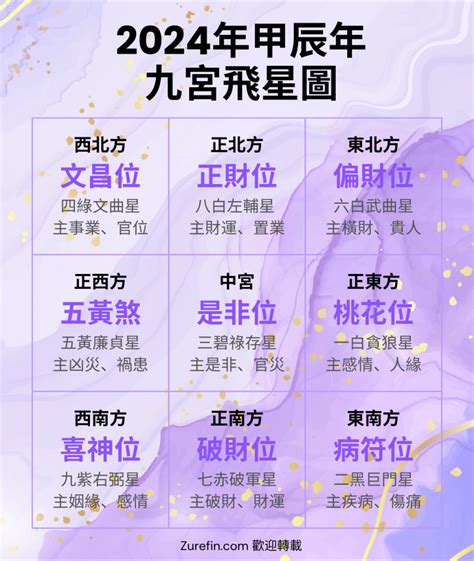 2024九运飞星图|【2024年九宮飛星圖＋風水擺位】